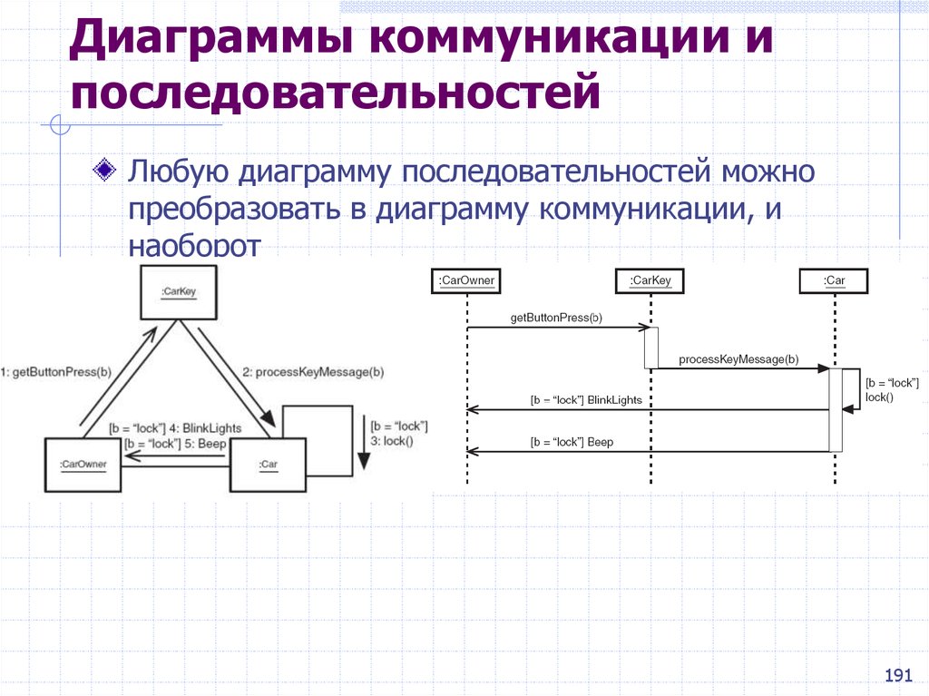 Диаграммы коммуникаций uml