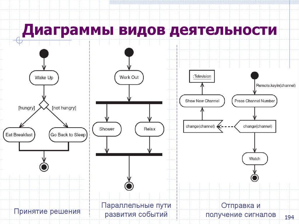 Диаграмма активности uml это