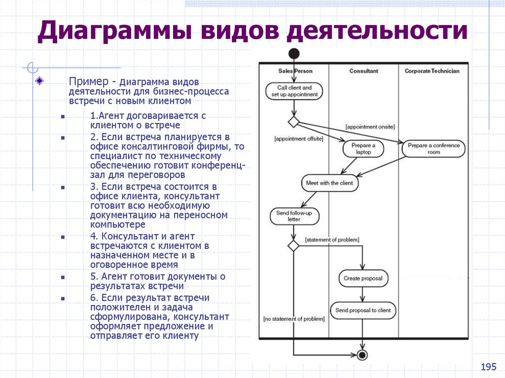 Что такое диаграмма деятельности