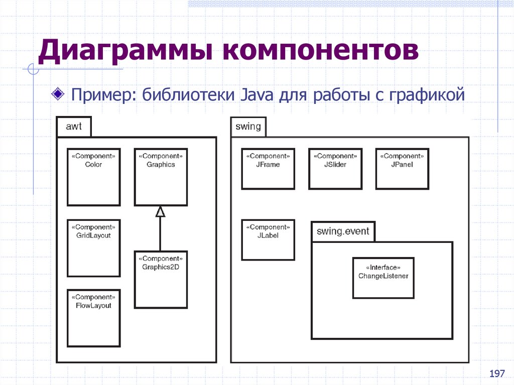 Диаграмма компонентов как строить