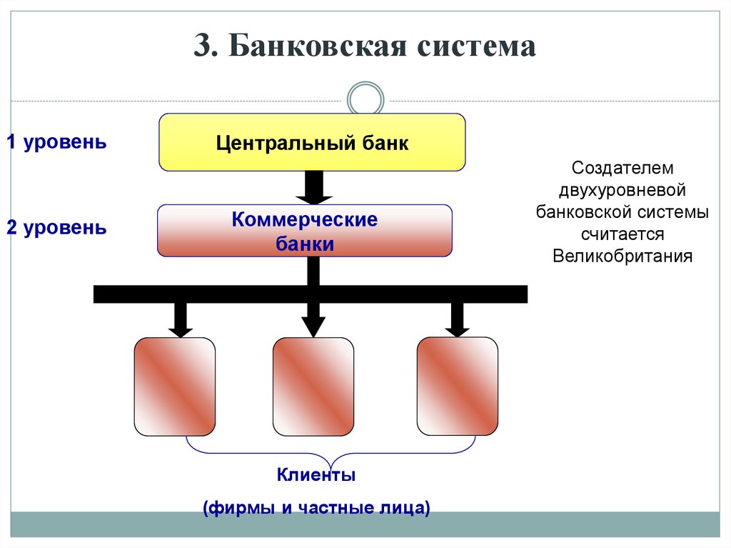 3 коммерческих банка. Банковская система ЦБ И коммерческие банки. Банковская система Центральный банк. Двухуровневая банковская система. Уровни банковской системы Центральный банк коммерческий банк.