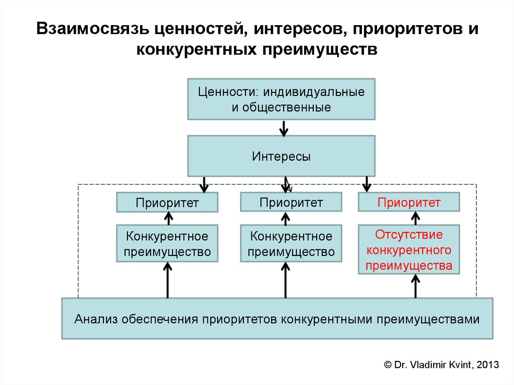 Индивидуальные ценности. Взаимосвязь ценностей. Соотношение интересов и ценностей. Концепция стратегирования Квинт. Взаимосвязь конкурентов.