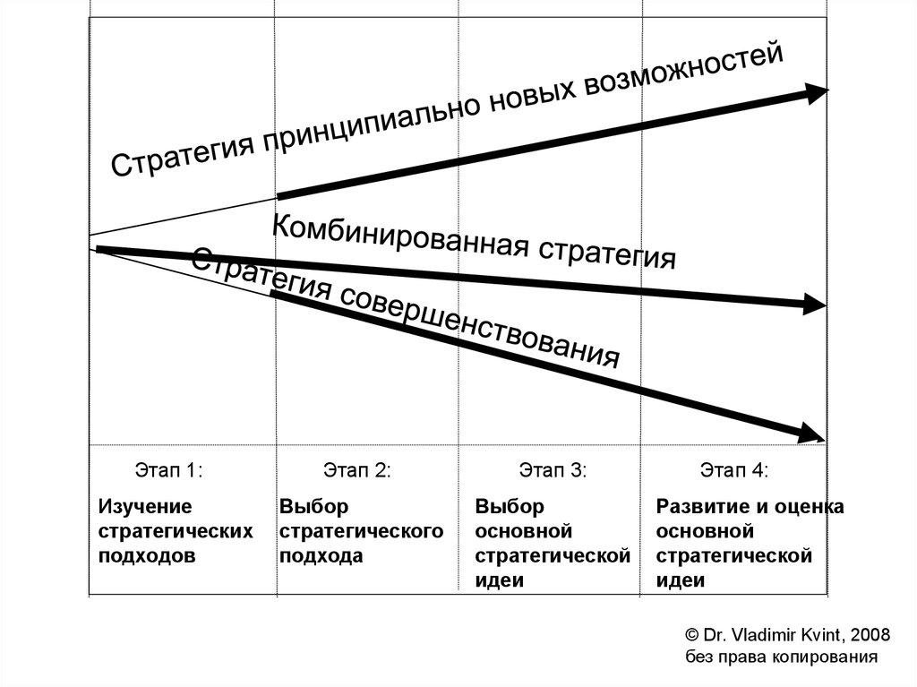 Стратегические возможности. Комбинированная стратегия. Этапы развития стратегического подхода. Стратегия Квинт. В Квинт стратегическое управление.