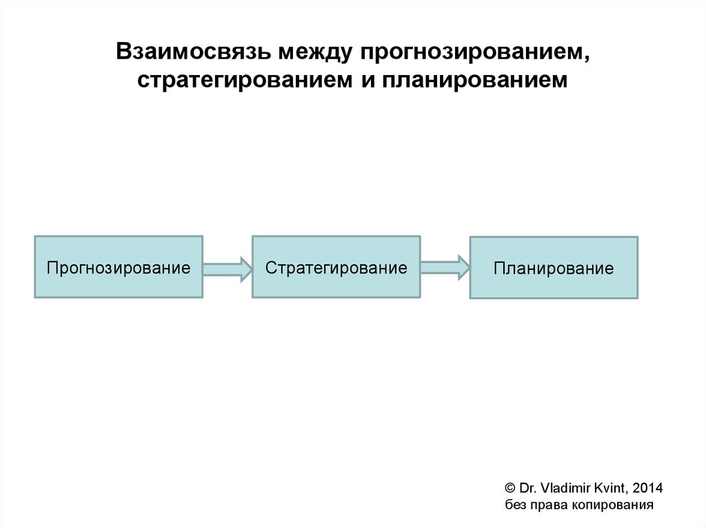 Взаимосвязь между. Соотношение прогнозирования и планирования. Взаимосвязь системы планирования и контроля. Связь планирования и прогнозирования. Взаимосвязь методов прогнозирования и планирования.