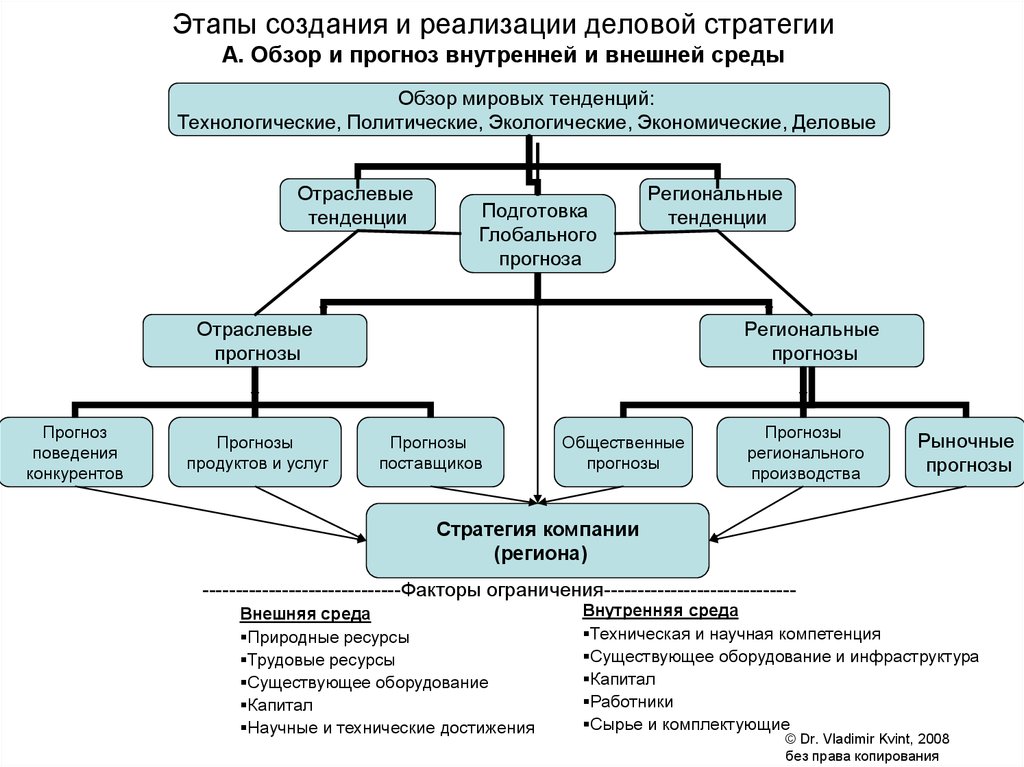 Региональный прогноз схема программа содержит