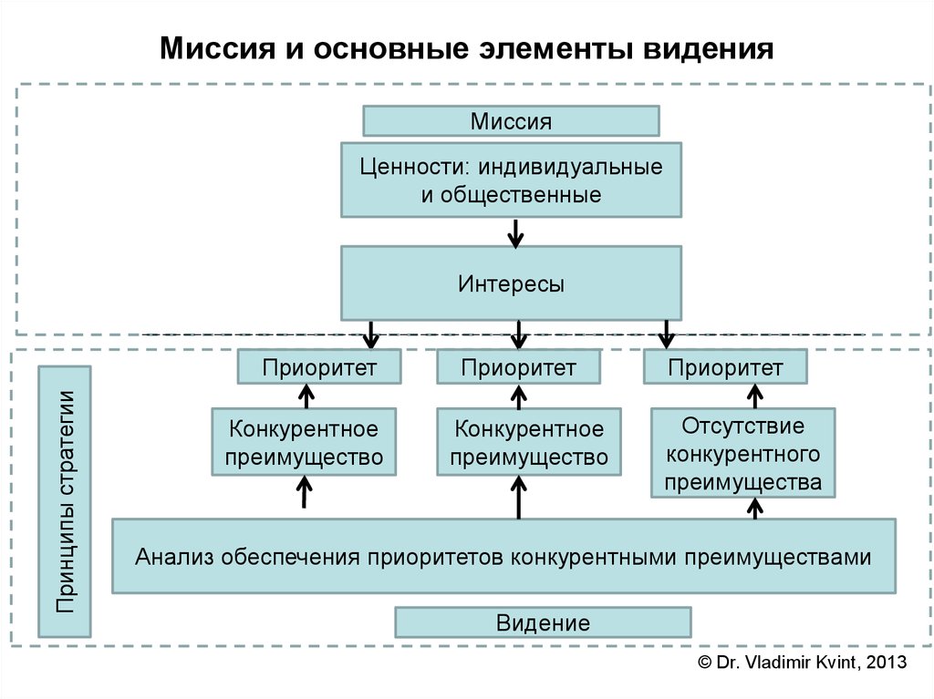 Видение проекта это