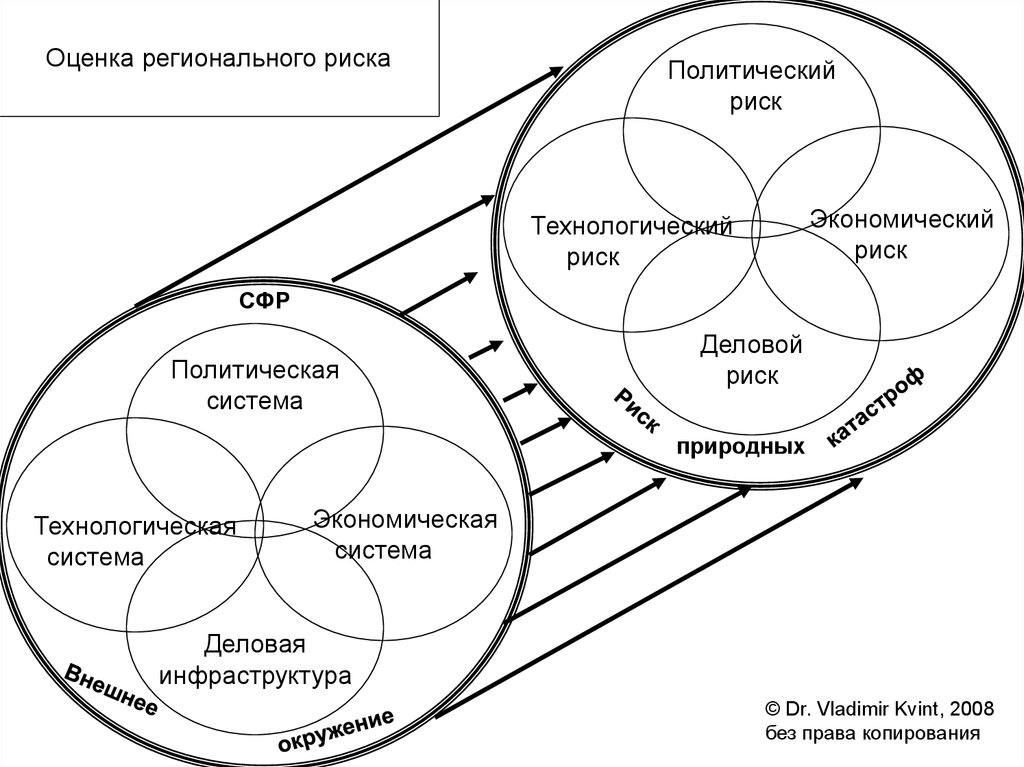 Политические риски. Социально политические риски. Риски экономические политические. Региональные риски. Оценка региональных рисков.