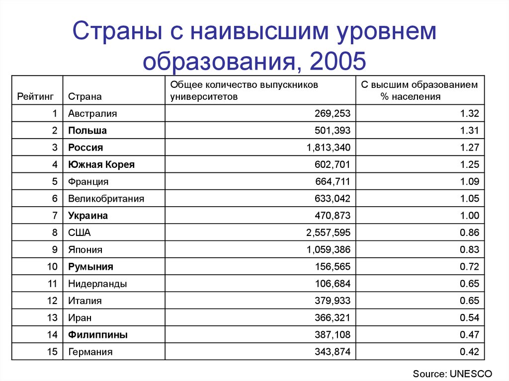 Высокий уровень населения. Страны с наивысшим уровнем образования. Страны по уровню образования. Страны с высоким уровнем образования. Уровень образования в странах.