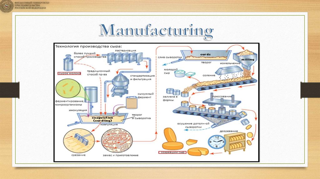 Производство сыра презентация