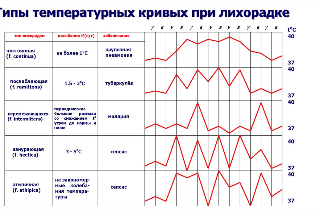 Температура при воспалении