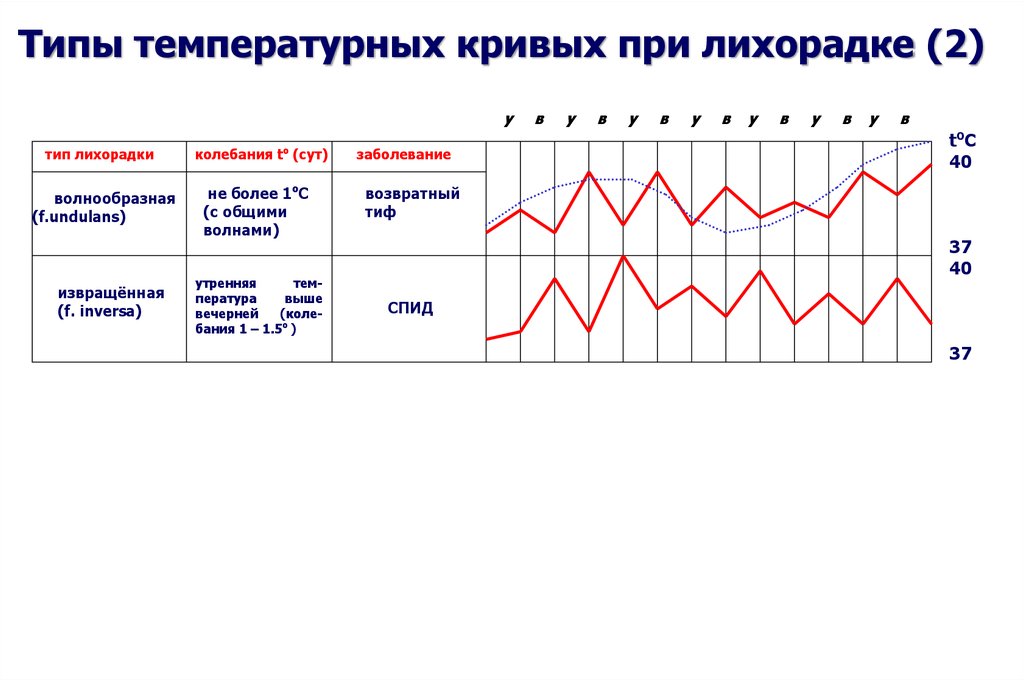 Типы температуры. Возвратная лихорадка температурная кривая. Типы температурных кривых при лихорадке. Температурная кривая волнообразная лихорадка. Типы температурных кривых при лихорадке (2).