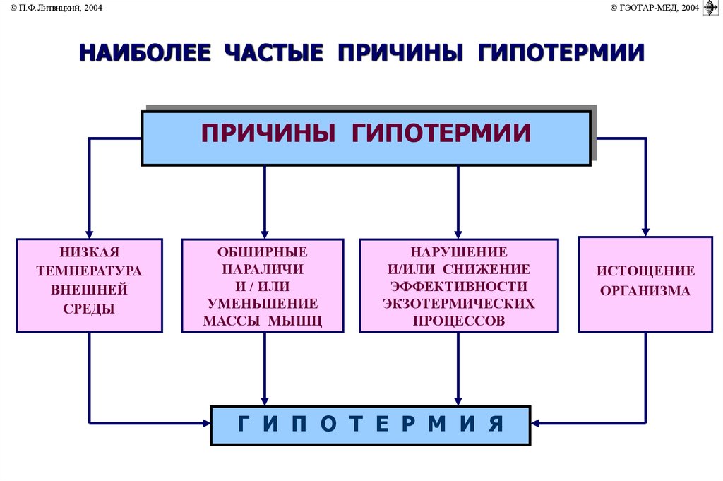 Гипотермия патофизиология презентация