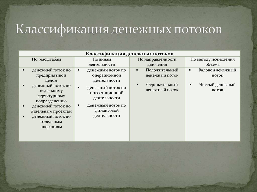 Характеристика видов денежных потоков проекта