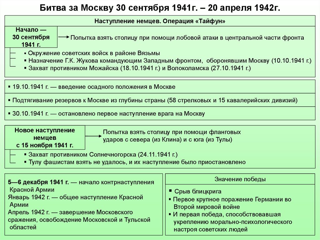 Презентация первый период великой отечественной войны 1941 1942