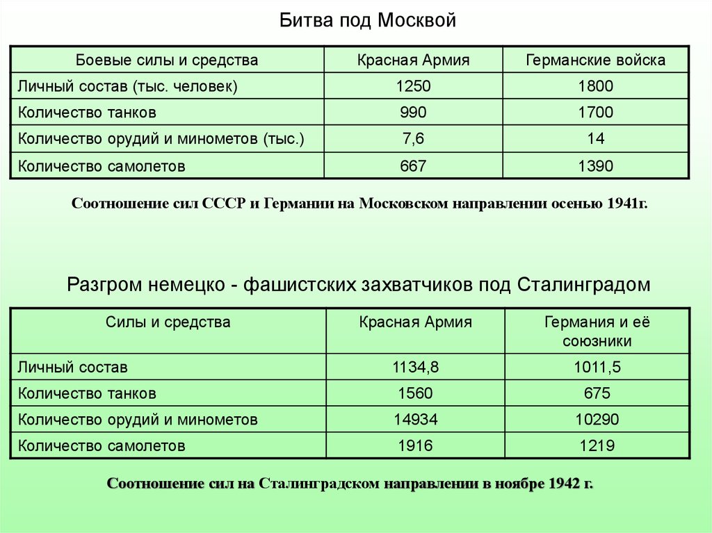 Соотношение сил ссср. Соотношение сил в битве под Москвой. Соотношение сил СССР И Германии при битве за Москву. Соотношение сил в Московской битве ВОВ. Соотношение сил в битве под Москвой таблица.