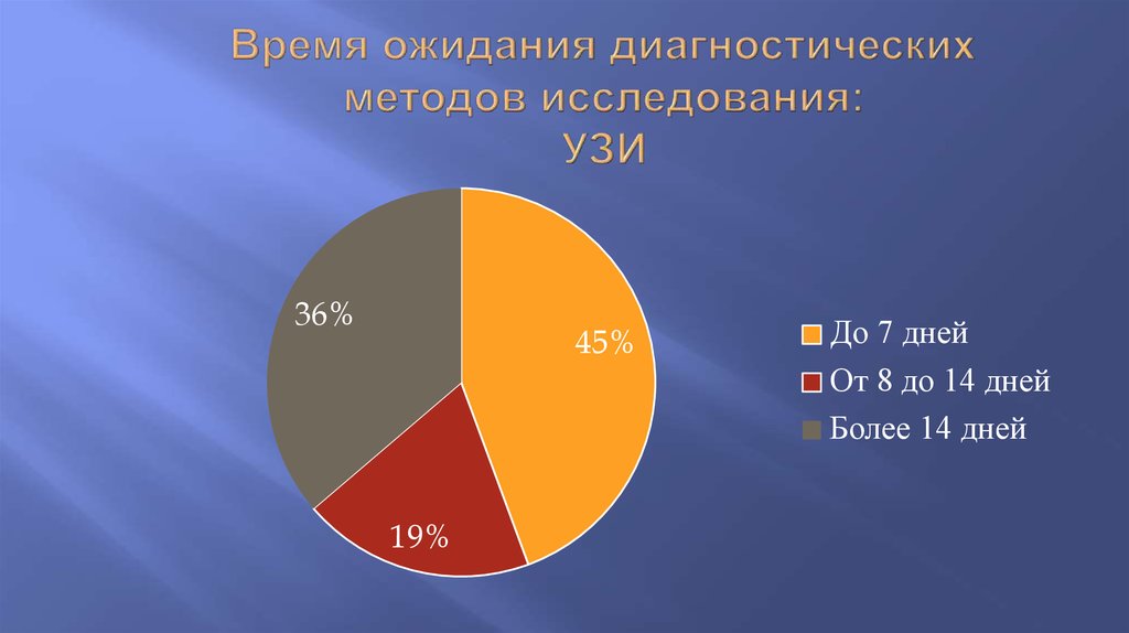 Время ожидания диагностических методов исследования: УЗИ