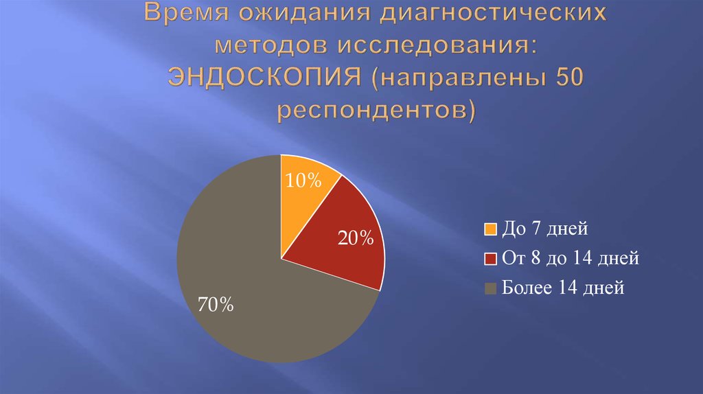 Время ожидания диагностических методов исследования: ЭНДОСКОПИЯ (направлены 50 респондентов)