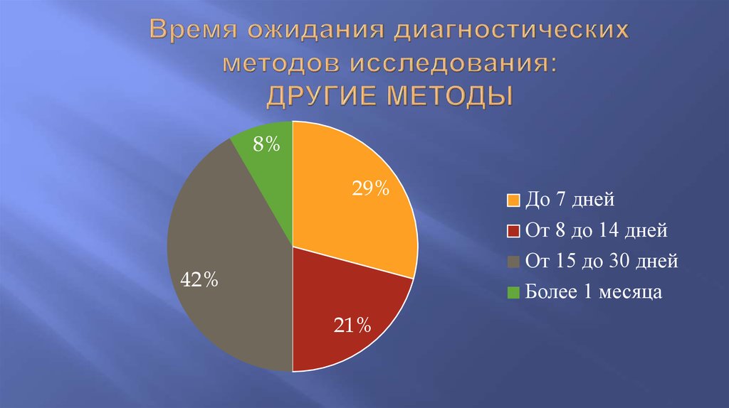 Исследование по другому
