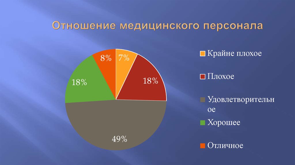 Отношение медицинского персонала