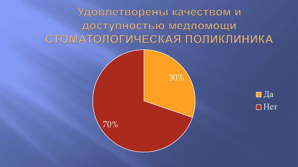 Удовлетворены качеством и доступностью медпомощи СТОМАТОЛОГИЧЕСКАЯ ПОЛИКЛИНИКА