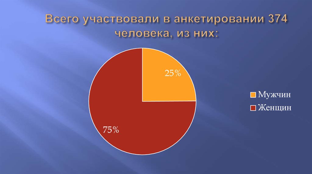 Всего участвовали в анкетировании 374 человека, из них:
