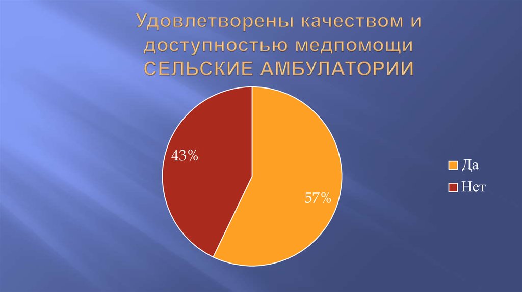 Удовлетворены качеством и доступностью медпомощи СЕЛЬСКИЕ АМБУЛАТОРИИ
