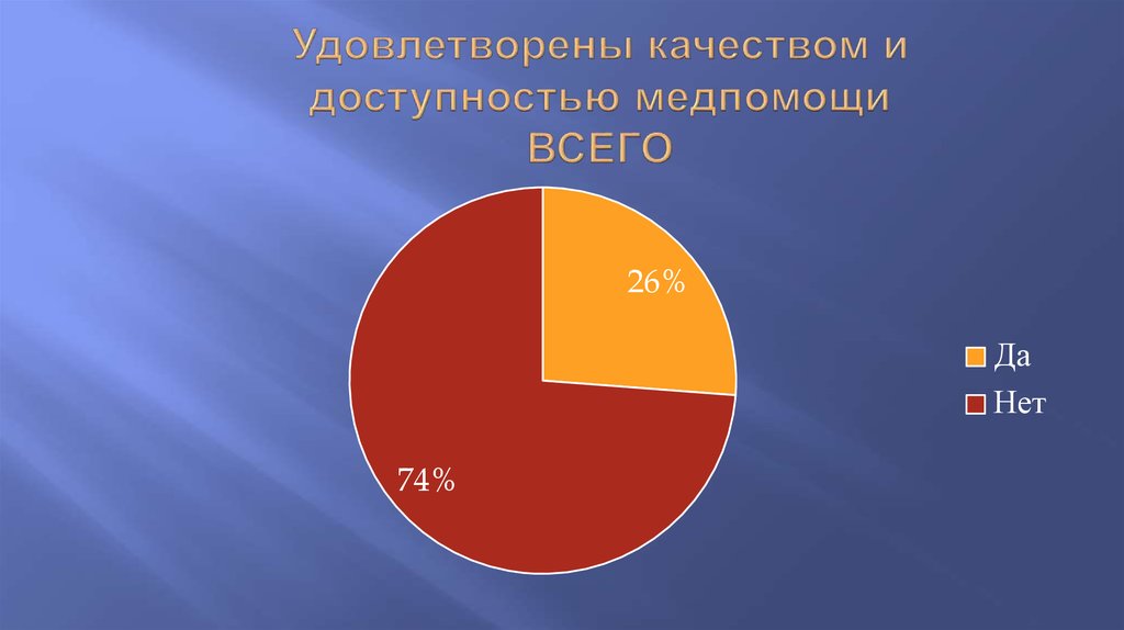 Удовлетворены качеством и доступностью медпомощи ВСЕГО