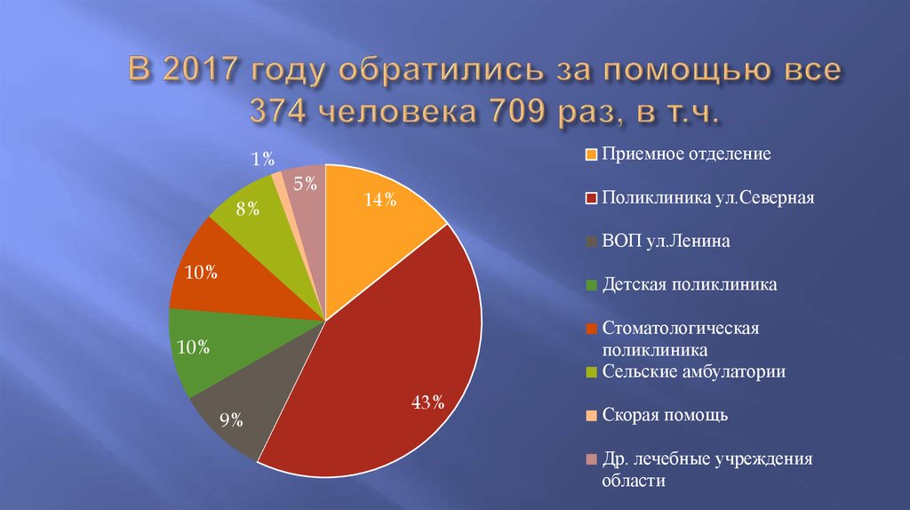 В 2017 году обратились за помощью все 374 человека 709 раз, в т.ч.