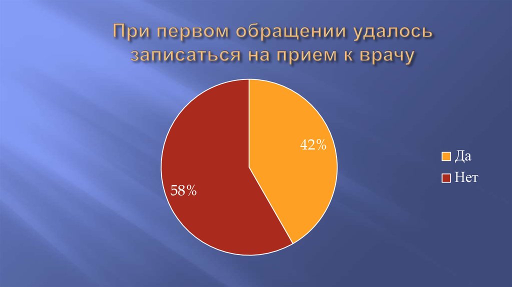 При первом обращении удалось записаться на прием к врачу