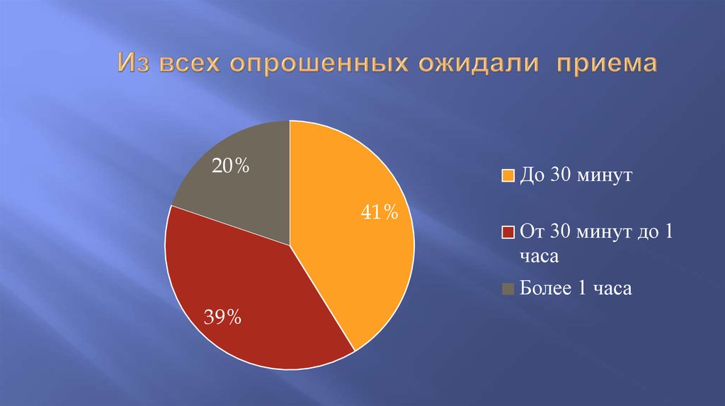 Из всех опрошенных ожидали приема