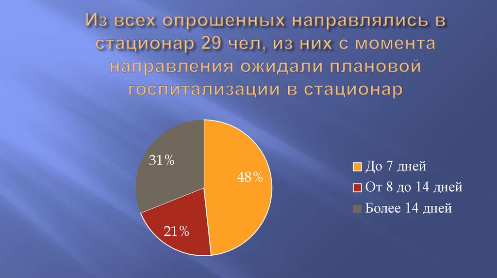 Из всех опрошенных направлялись в стационар 29 чел, из них с момента направления ожидали плановой госпитализации в стационар