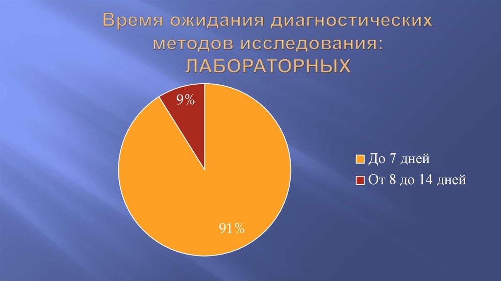 Время ожидания диагностических методов исследования: ЛАБОРАТОРНЫХ