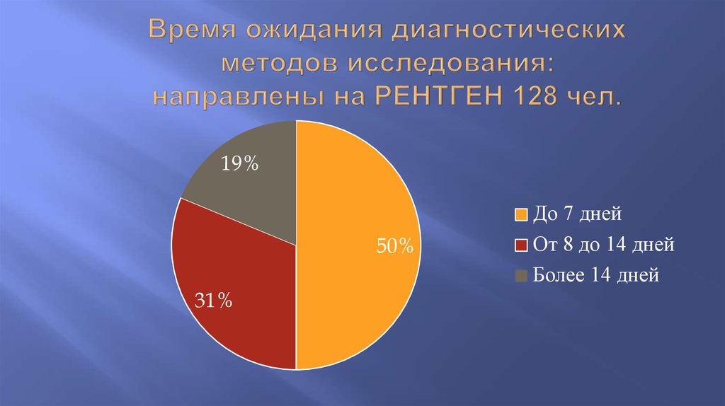 Время ожидания диагностических методов исследования: направлены на РЕНТГЕН 128 чел.