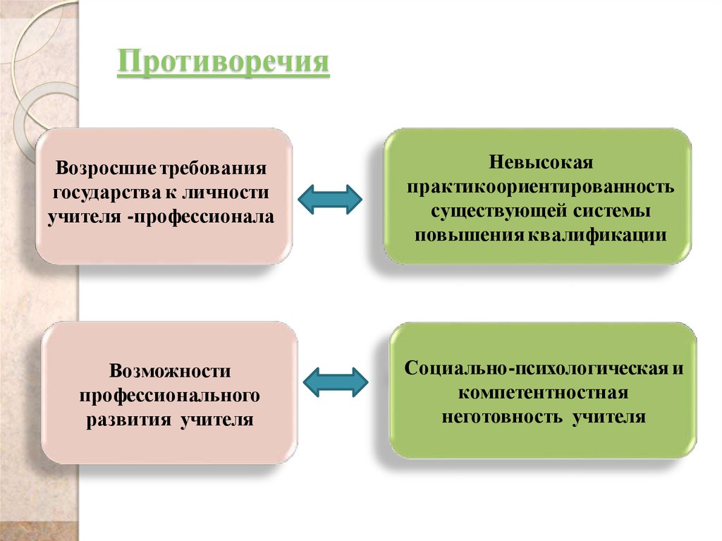 Требования государства. Противоречия. Противоречия в развитии профессионала. Противоречие государств. Противоречия для презентации.