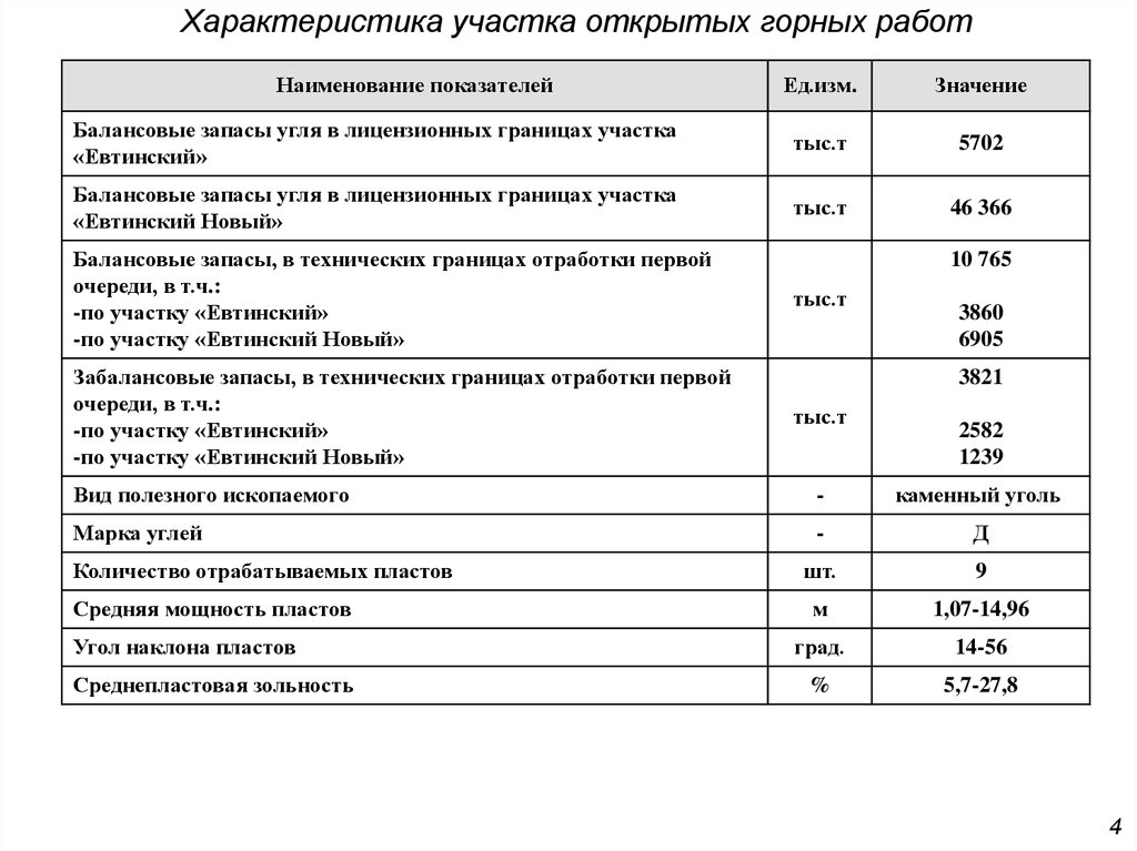 Характеристика участка. Горный стаж на открытых горных. Параметры участка. Тех характеристики участка.