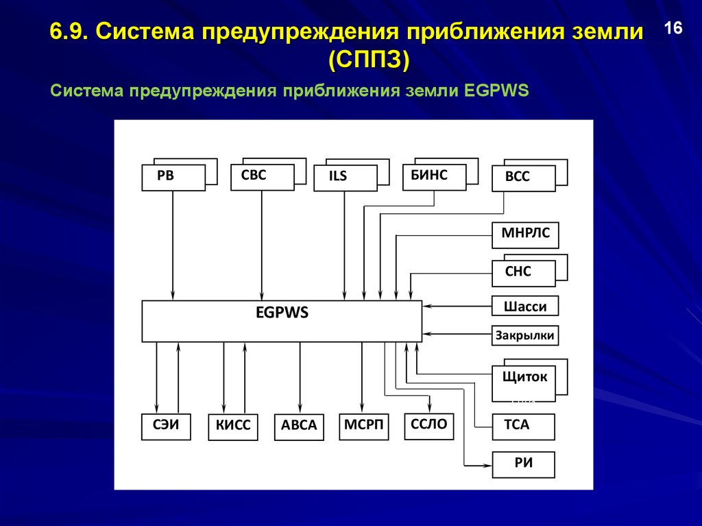 9 систем. Система предупреждения о приближении к земле. Система предупреждения приближения земли земли. Система предупреждения о близости земли. СППЗ-85.