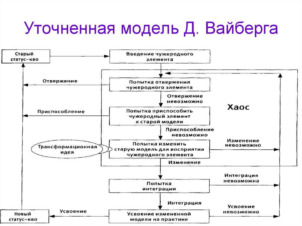 Уточненная модель Д. Вайберга