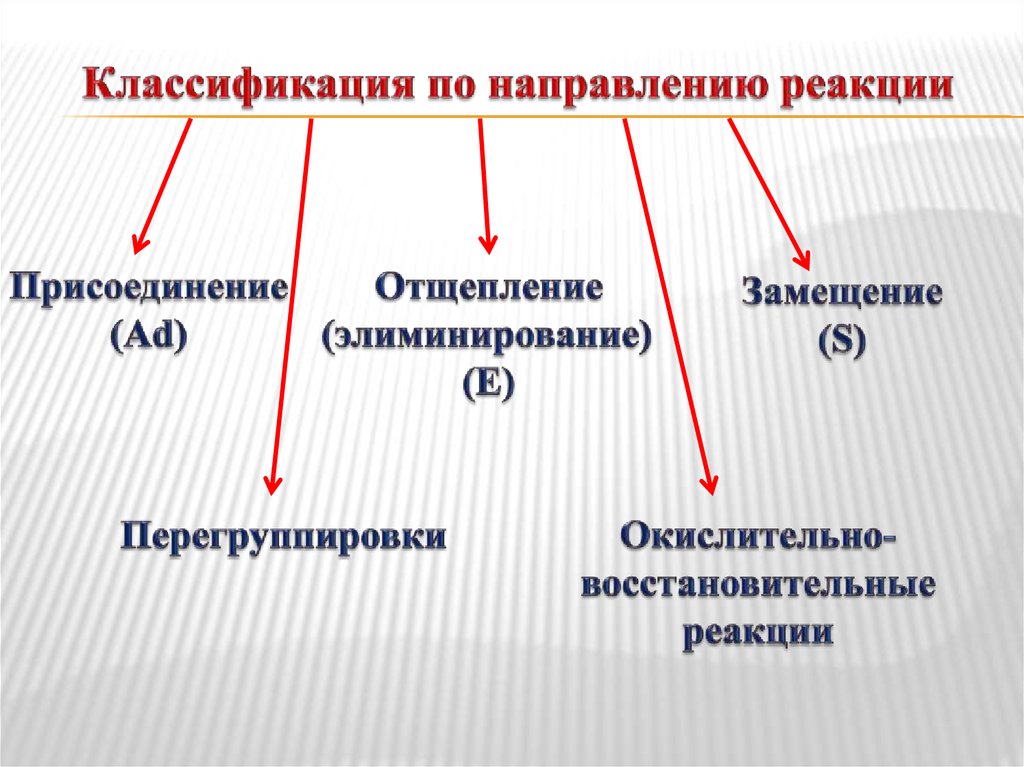 Реакции между органическими веществами. Классификация органических реакций. Классификация органических реакций по направлению. Классификация по направлению. Классификация органических реакций по результату.