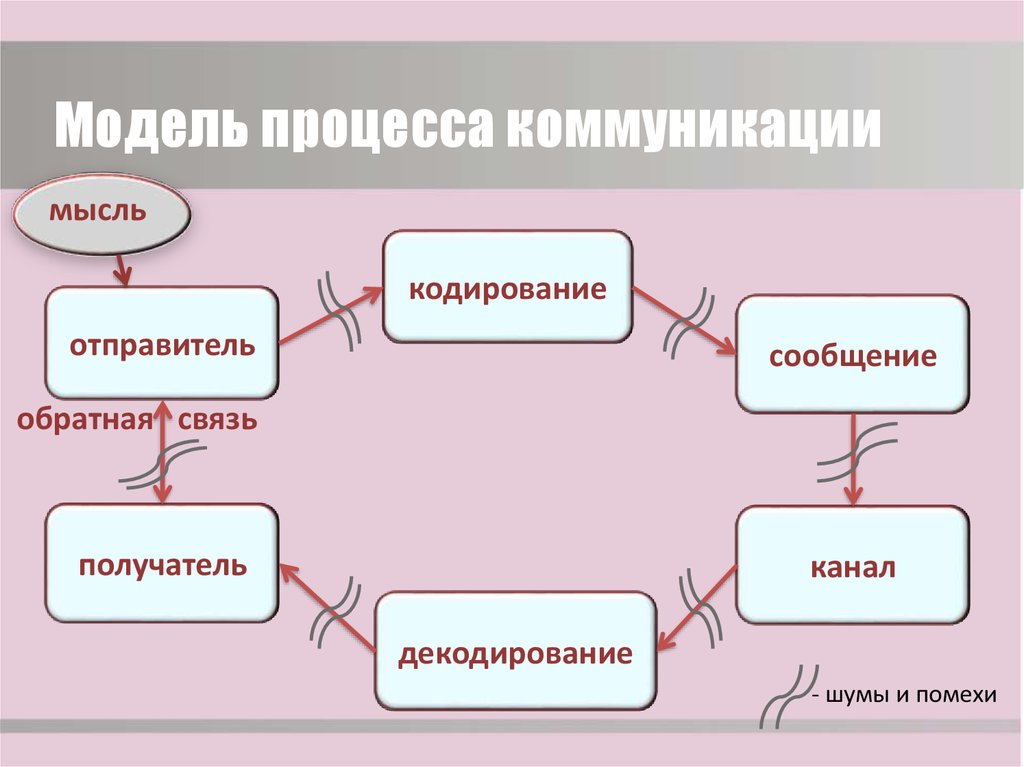 Коммуникационный процесс между двумя собеседниками протекает по схеме