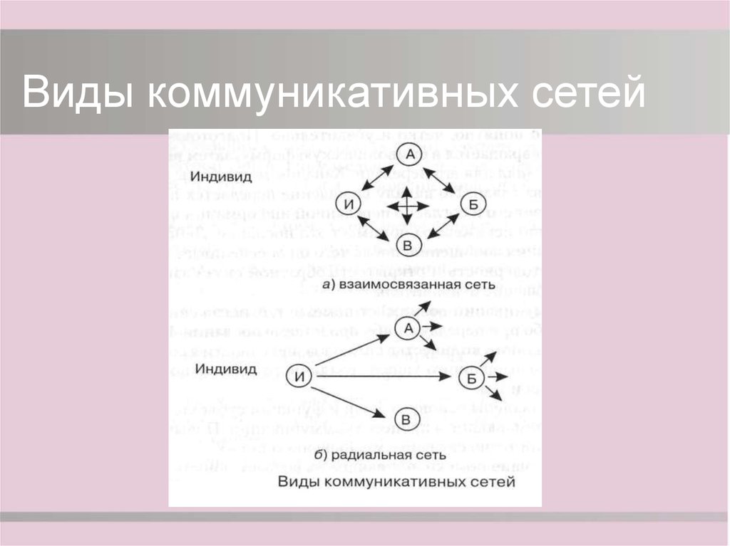 Коммуникационные сети. Типы коммуникативных сетей. Виды коммуникационных сетей. Радиальные коммуникационные сети. Взаимосвязанный Тип коммуникационных сетей.