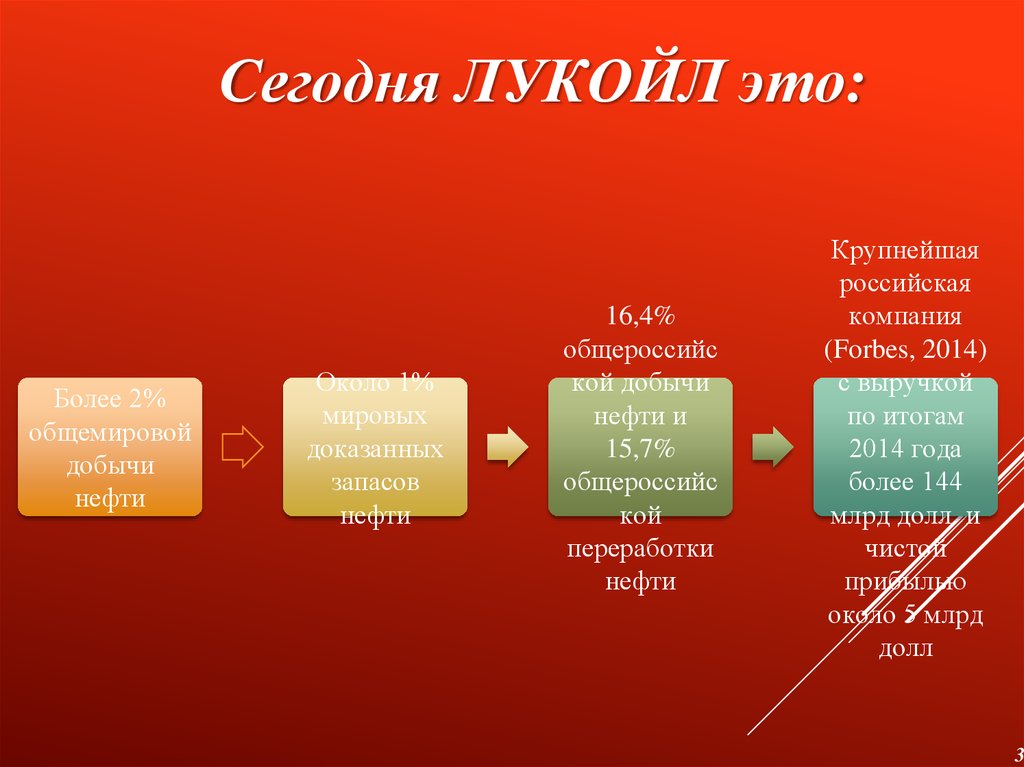 Анализ пао лукойл. Презентация Лукойл. Структура ПАО Лукойл. Структура корпоративного управления ПАО Лукойл.