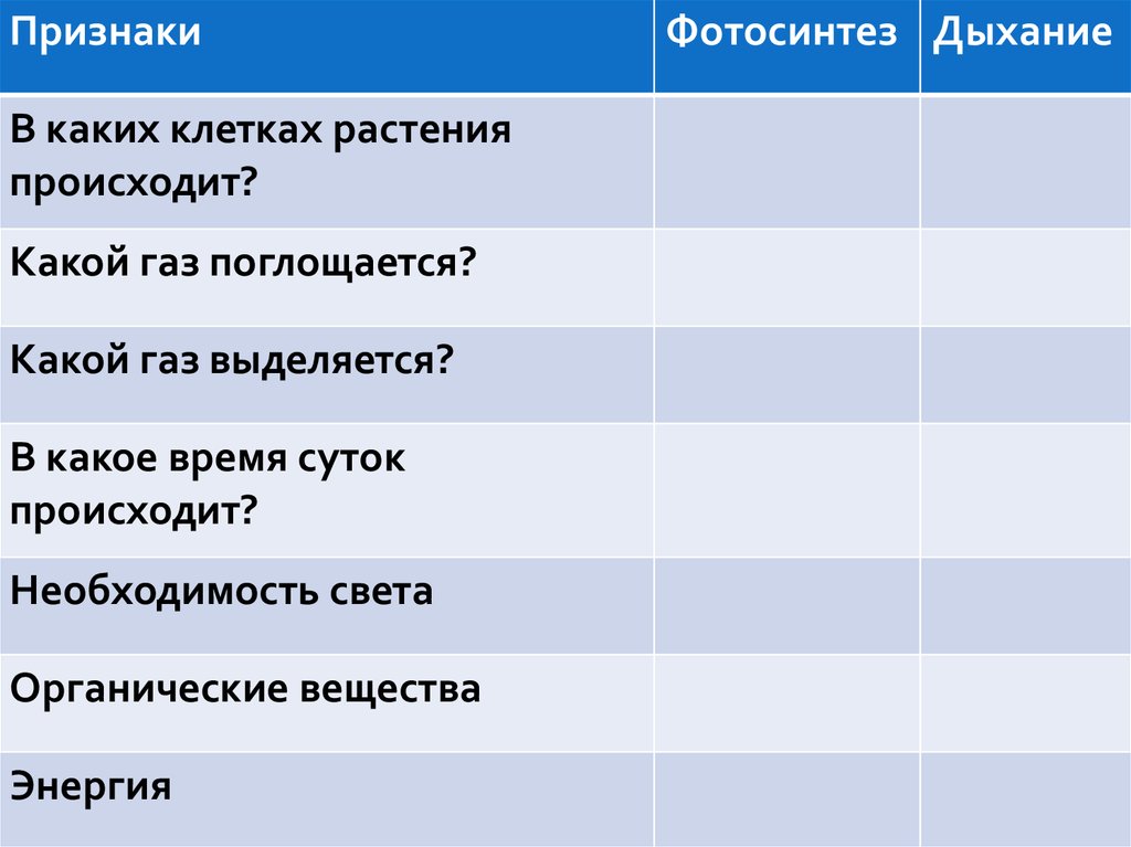 Признаки процесса какой газ поглощается. Какой ГАЗ поглощается. Какой ГАЗ поглощается фотосинтез и дыхание.