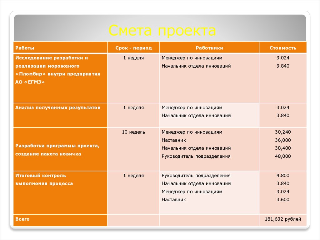 Смета на проект