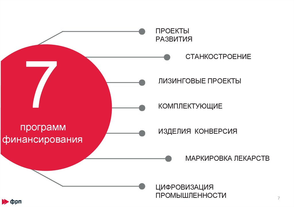 Фонд развития промышленности проекты развития