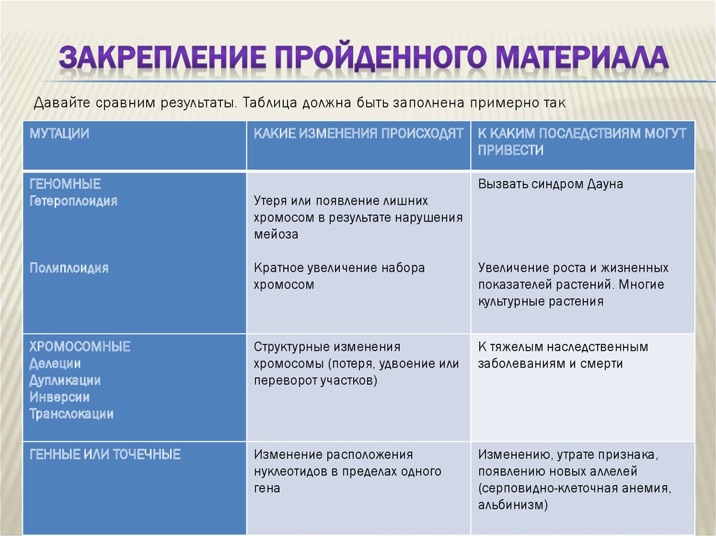 Сопоставьте рисунки и названия хромосомных мутаций