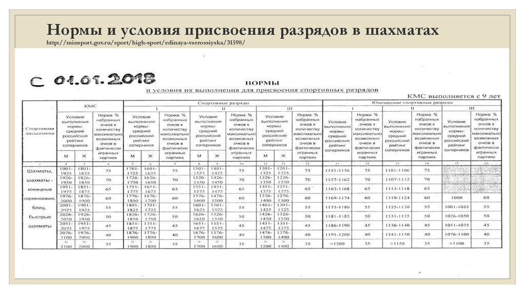 Рейтинг основной показатель уровня шахматиста 2600. Разряды по шахматам таблица. Норма 2 юношеского разряда по шахматам. Таблица юношеских разрядов шахматы. Разряды по шахматам таблица по рейтингу.