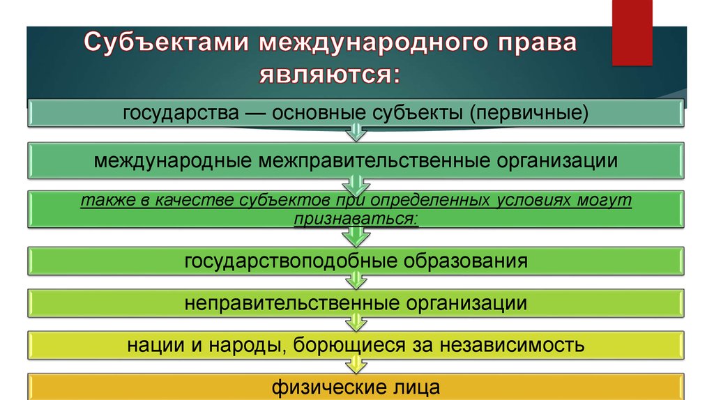 Понятие и виды субъектов международного права презентация