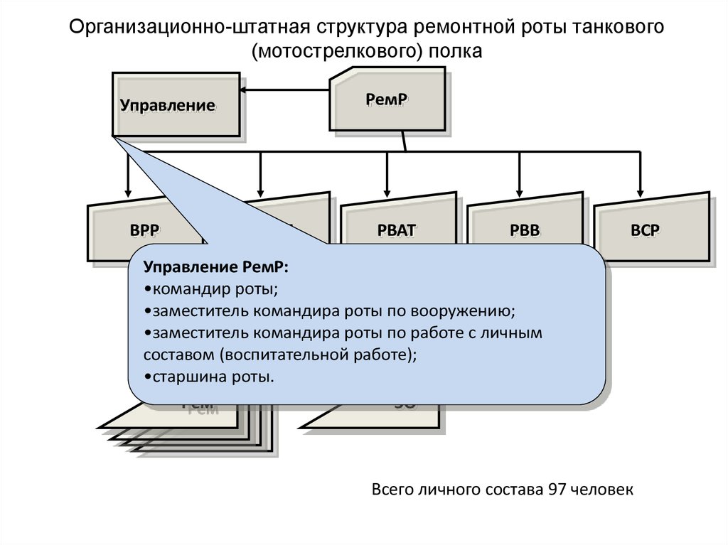 Организационно штатные мероприятия это. Состав ремонтной роты. Управление полка. Ремр.