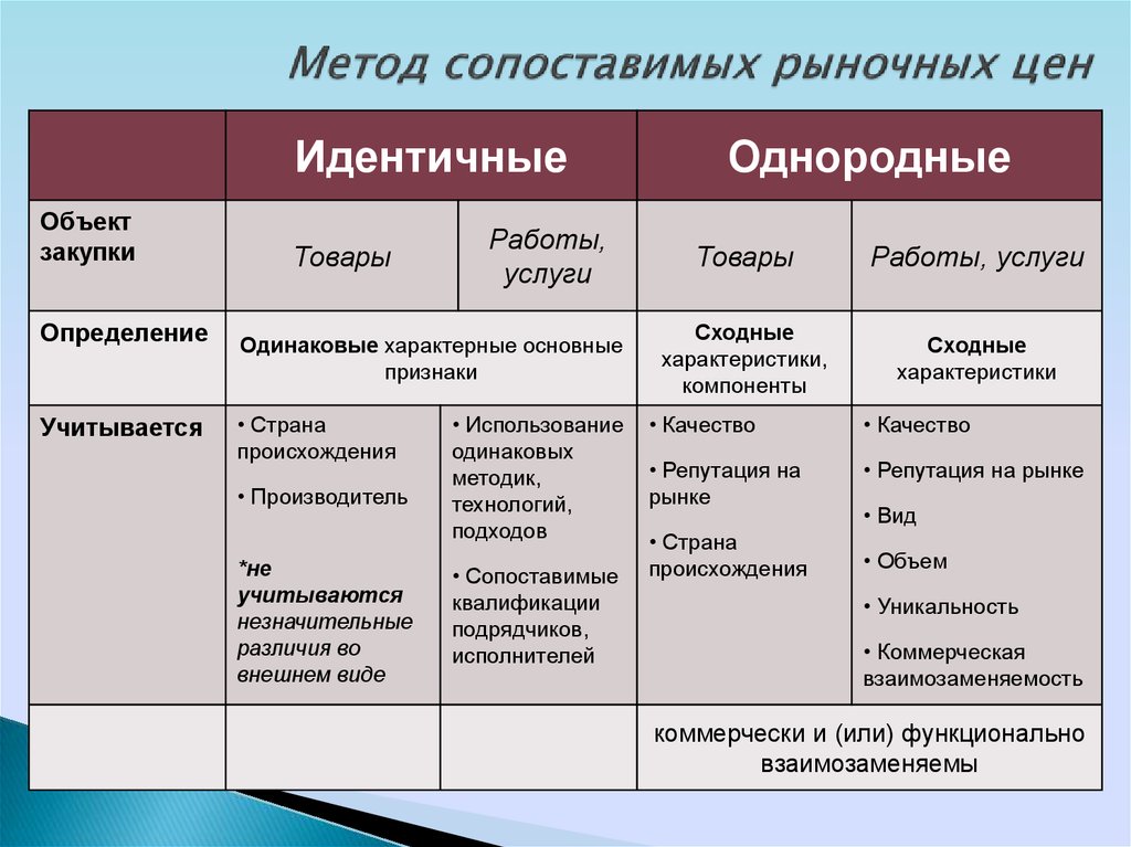 Метода рынков. Метод сопоставимых рыночных цен. Метод сопоставления рыночных цен. Метод сопоставимых рынков. Идентичные товары пример.