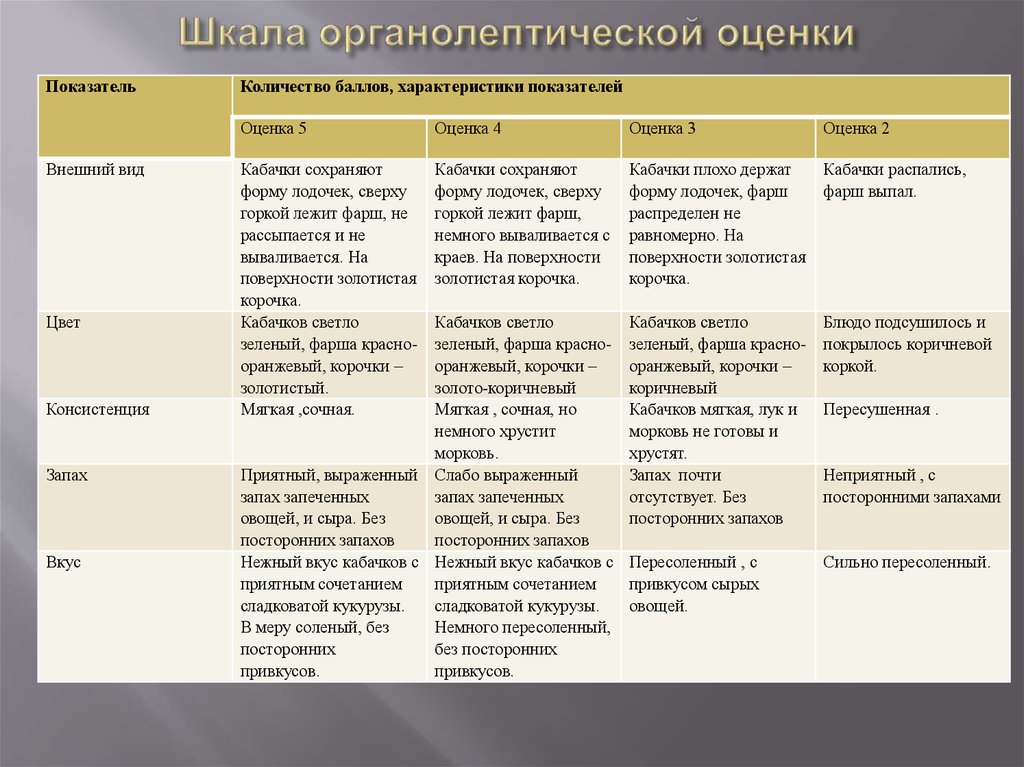 Результаты органолептической оценки качества готовых